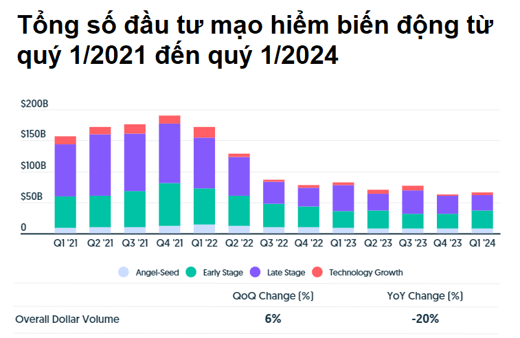 AI không phải là lĩnh vực thu hút nhiều vốn đầu tư mạo hiểm nhất trong quý 1/2024